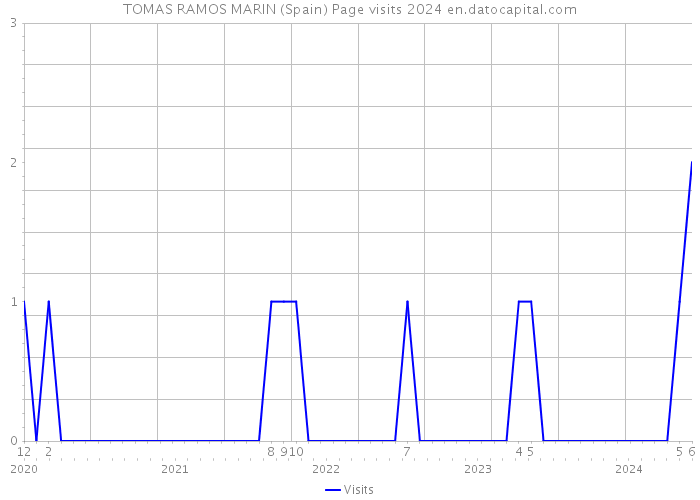 TOMAS RAMOS MARIN (Spain) Page visits 2024 