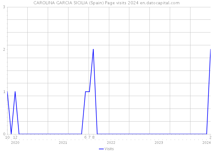 CAROLINA GARCIA SICILIA (Spain) Page visits 2024 