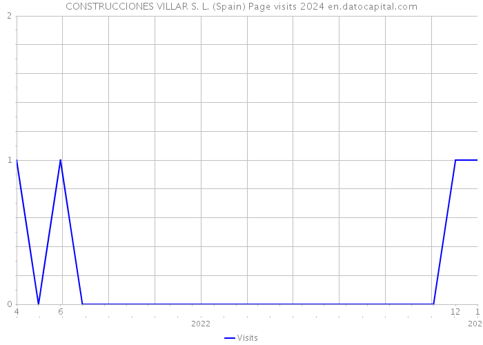 CONSTRUCCIONES VILLAR S. L. (Spain) Page visits 2024 