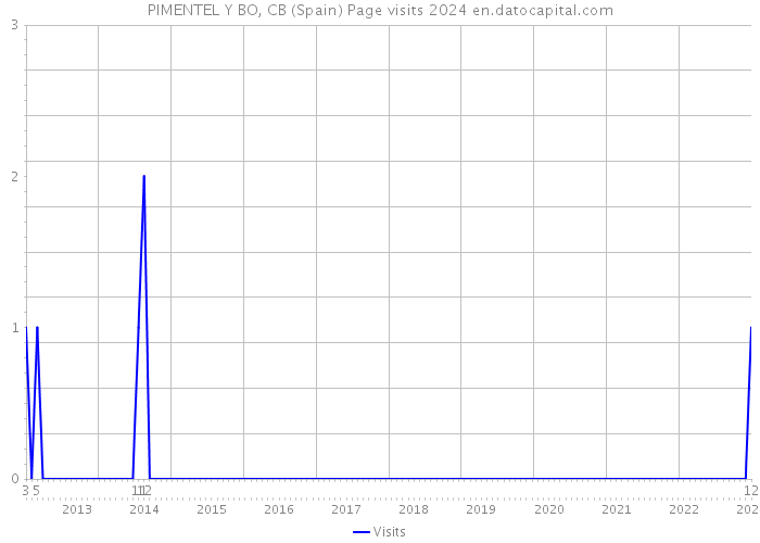 PIMENTEL Y BO, CB (Spain) Page visits 2024 