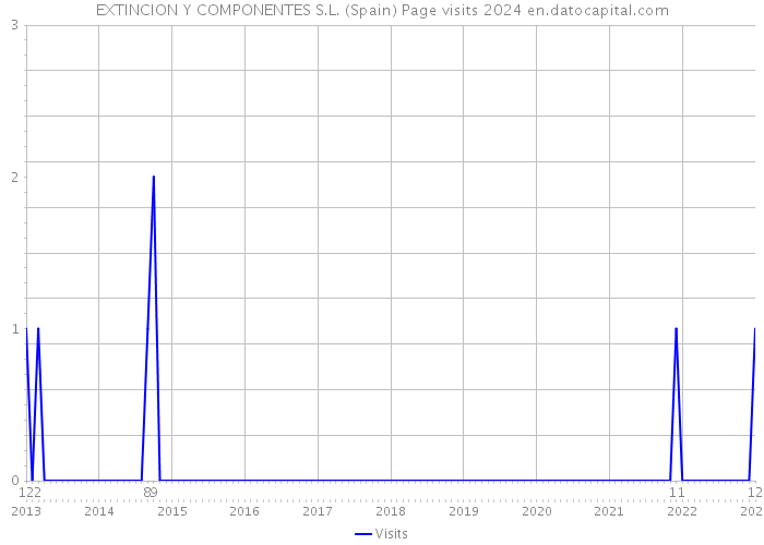 EXTINCION Y COMPONENTES S.L. (Spain) Page visits 2024 