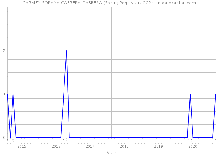 CARMEN SORAYA CABRERA CABRERA (Spain) Page visits 2024 