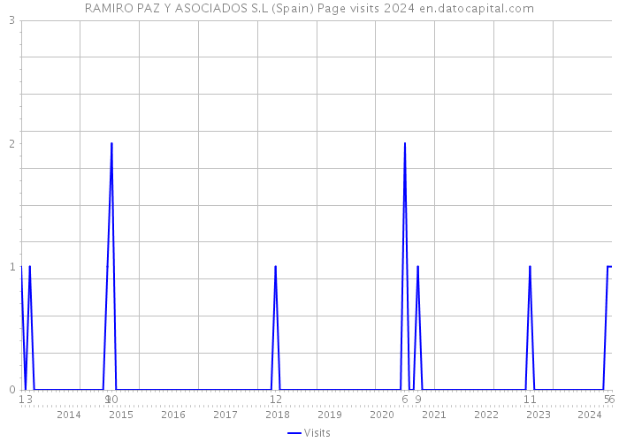 RAMIRO PAZ Y ASOCIADOS S.L (Spain) Page visits 2024 