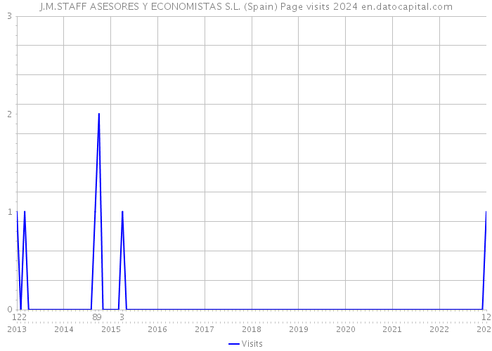 J.M.STAFF ASESORES Y ECONOMISTAS S.L. (Spain) Page visits 2024 