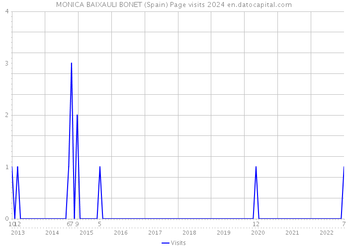 MONICA BAIXAULI BONET (Spain) Page visits 2024 