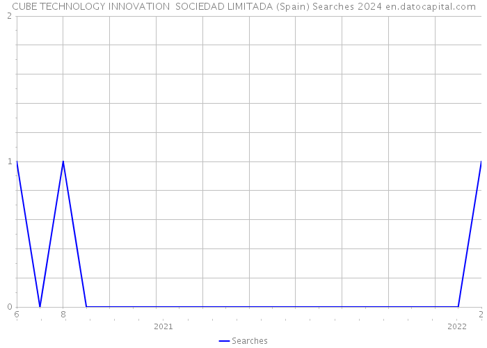 CUBE TECHNOLOGY INNOVATION SOCIEDAD LIMITADA (Spain) Searches 2024 