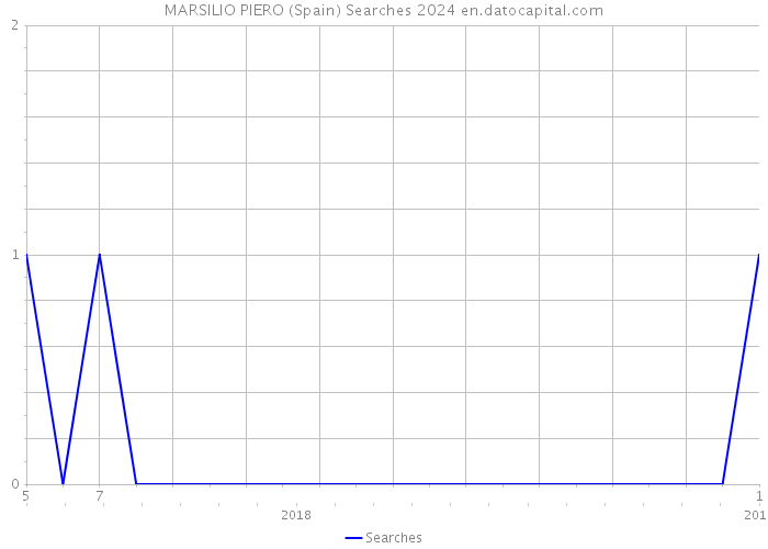 MARSILIO PIERO (Spain) Searches 2024 