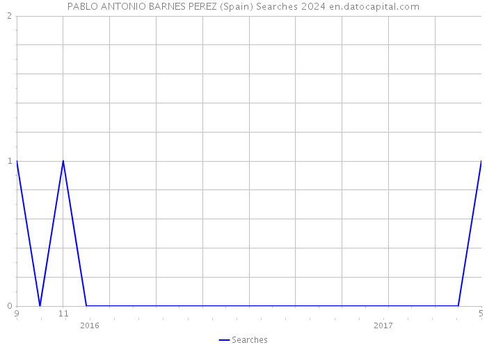 PABLO ANTONIO BARNES PEREZ (Spain) Searches 2024 