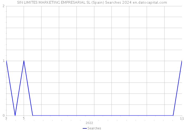 SIN LIMITES MARKETING EMPRESARIAL SL (Spain) Searches 2024 