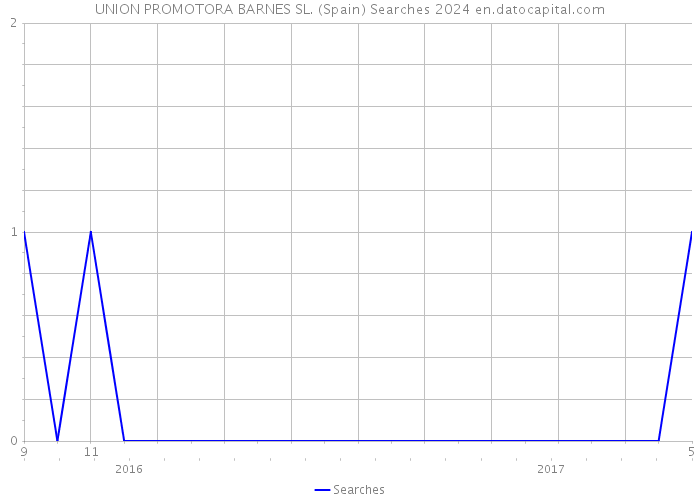 UNION PROMOTORA BARNES SL. (Spain) Searches 2024 