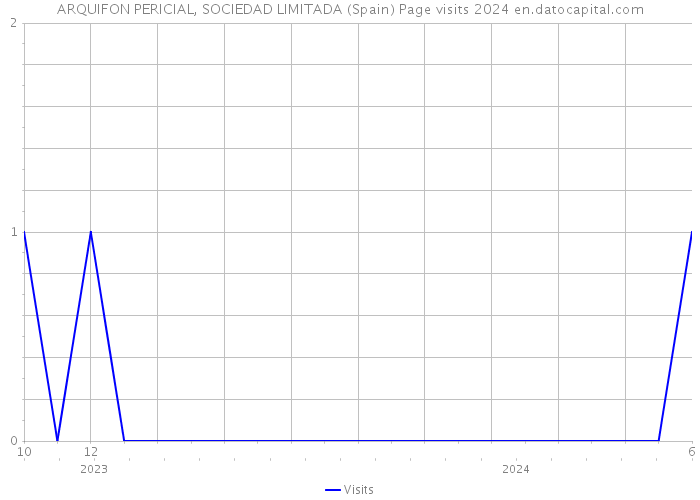 ARQUIFON PERICIAL, SOCIEDAD LIMITADA (Spain) Page visits 2024 