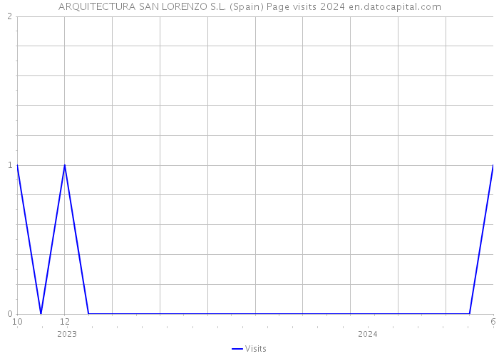 ARQUITECTURA SAN LORENZO S.L. (Spain) Page visits 2024 