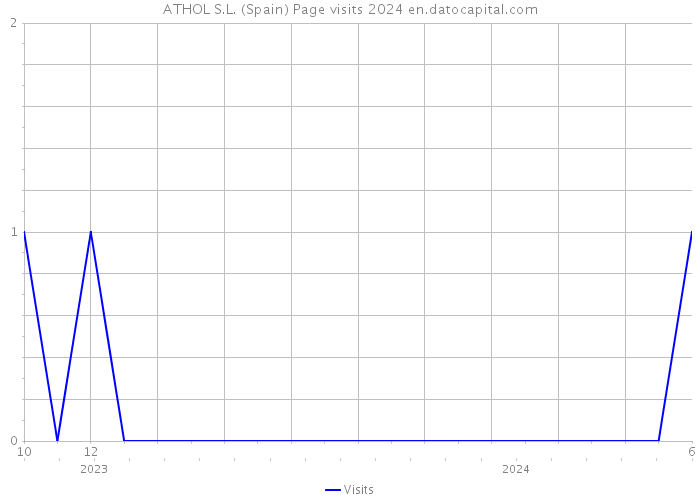 ATHOL S.L. (Spain) Page visits 2024 