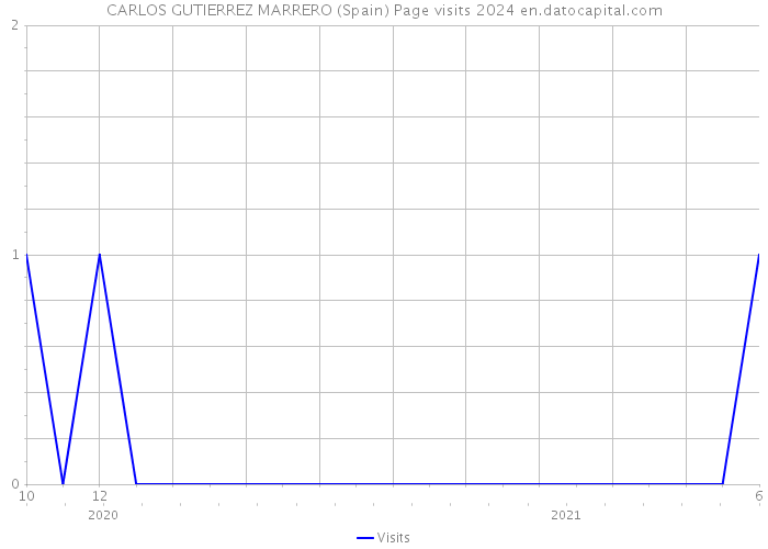 CARLOS GUTIERREZ MARRERO (Spain) Page visits 2024 