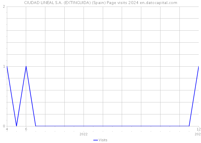 CIUDAD LINEAL S.A. (EXTINGUIDA) (Spain) Page visits 2024 