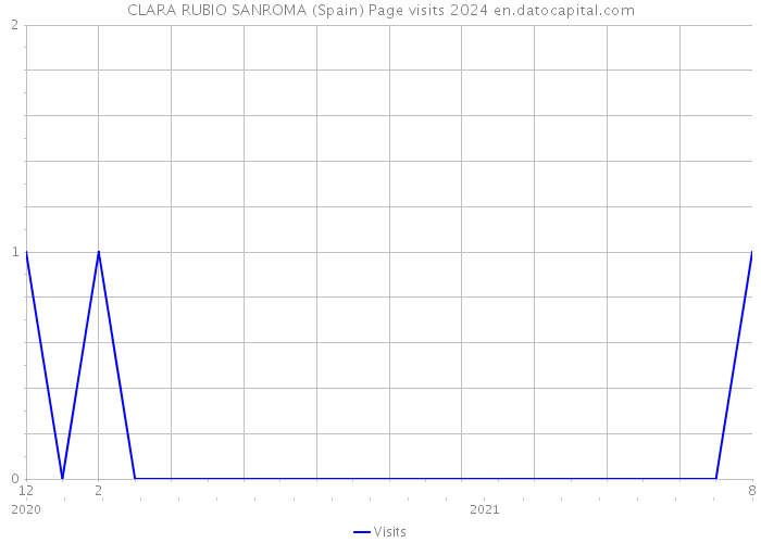 CLARA RUBIO SANROMA (Spain) Page visits 2024 