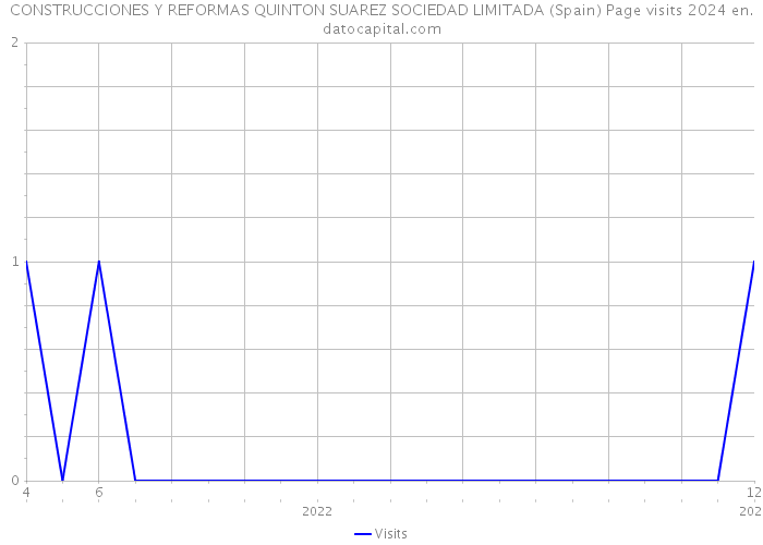 CONSTRUCCIONES Y REFORMAS QUINTON SUAREZ SOCIEDAD LIMITADA (Spain) Page visits 2024 