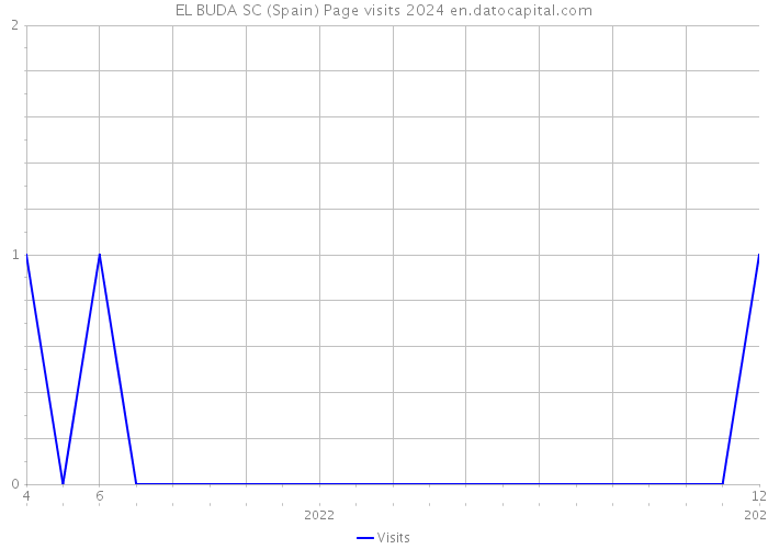 EL BUDA SC (Spain) Page visits 2024 