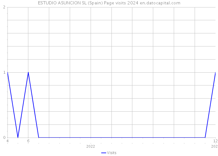 ESTUDIO ASUNCION SL (Spain) Page visits 2024 