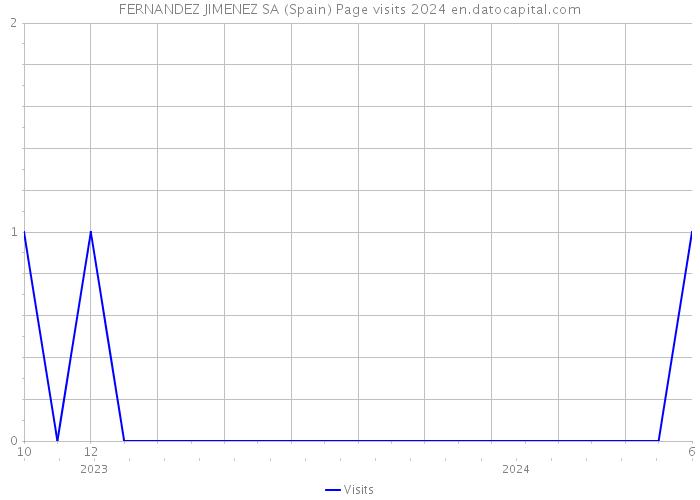 FERNANDEZ JIMENEZ SA (Spain) Page visits 2024 