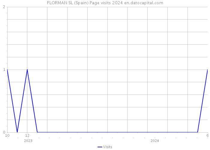 FLORMAN SL (Spain) Page visits 2024 