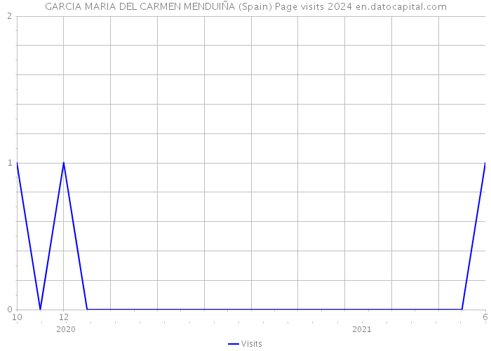 GARCIA MARIA DEL CARMEN MENDUIÑA (Spain) Page visits 2024 