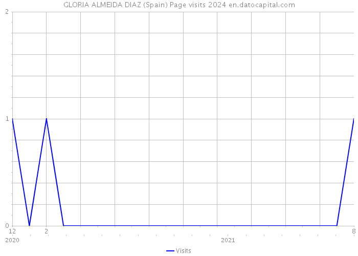 GLORIA ALMEIDA DIAZ (Spain) Page visits 2024 