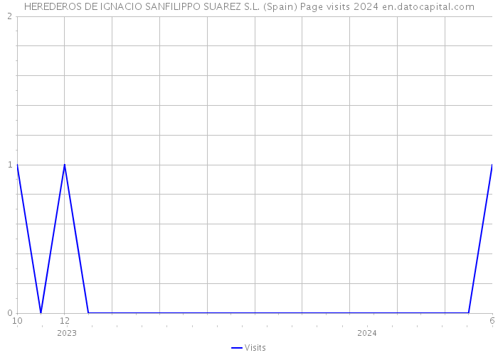HEREDEROS DE IGNACIO SANFILIPPO SUAREZ S.L. (Spain) Page visits 2024 