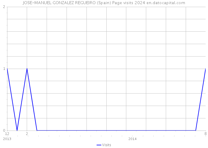JOSE-MANUEL GONZALEZ REGUEIRO (Spain) Page visits 2024 