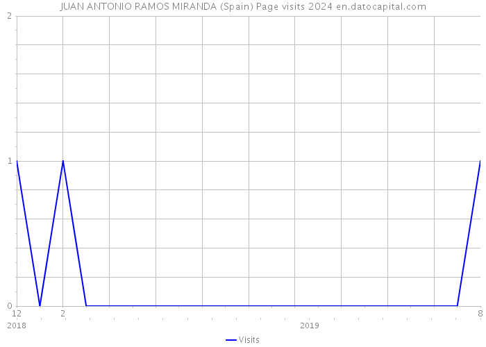 JUAN ANTONIO RAMOS MIRANDA (Spain) Page visits 2024 