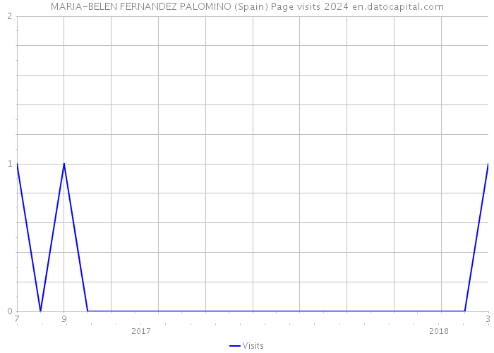 MARIA-BELEN FERNANDEZ PALOMINO (Spain) Page visits 2024 