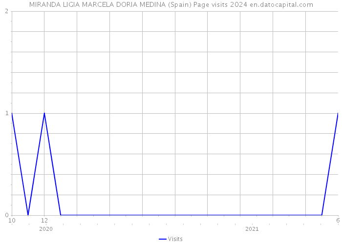 MIRANDA LIGIA MARCELA DORIA MEDINA (Spain) Page visits 2024 
