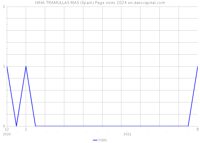 NINA TRAMULLAS MAS (Spain) Page visits 2024 