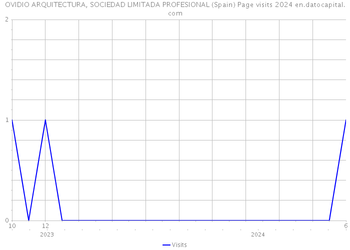 OVIDIO ARQUITECTURA, SOCIEDAD LIMITADA PROFESIONAL (Spain) Page visits 2024 