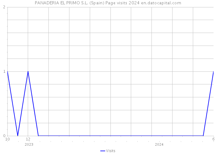 PANADERIA EL PRIMO S.L. (Spain) Page visits 2024 