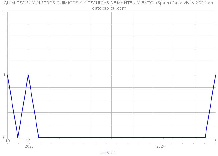 QUIMITEC SUMINISTROS QUIMICOS Y Y TECNICAS DE MANTENIMIENTO, (Spain) Page visits 2024 
