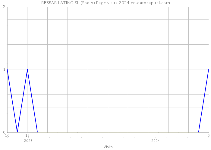 RESBAR LATINO SL (Spain) Page visits 2024 