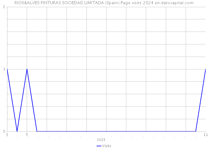 RIOS&ALVES PINTURAS SOCIEDAD LIMITADA (Spain) Page visits 2024 