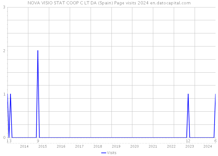 NOVA VISIO STAT COOP C LT DA (Spain) Page visits 2024 