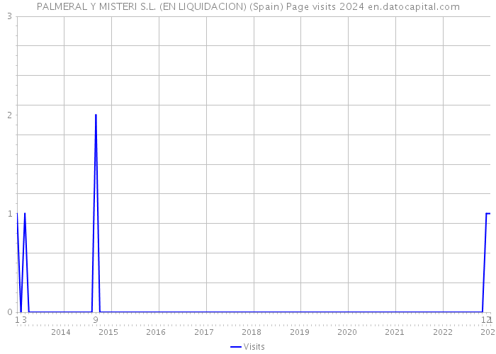 PALMERAL Y MISTERI S.L. (EN LIQUIDACION) (Spain) Page visits 2024 