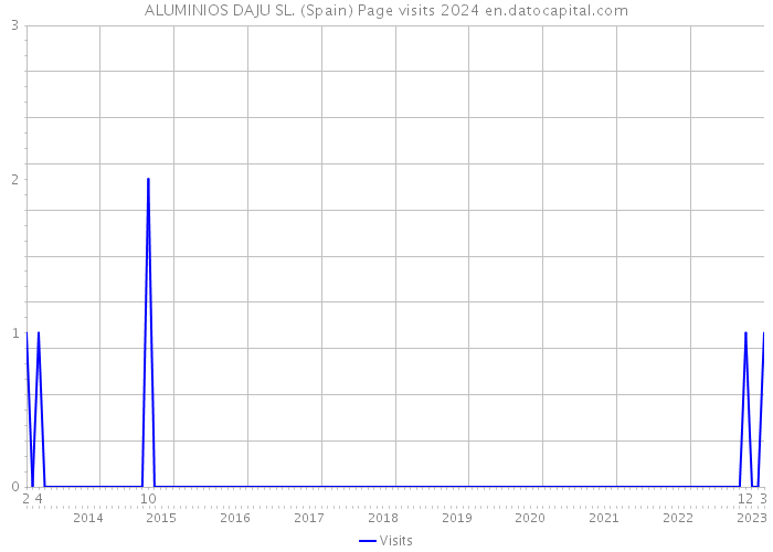 ALUMINIOS DAJU SL. (Spain) Page visits 2024 