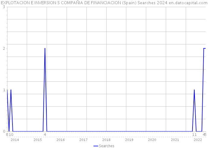 EXPLOTACION E INVERSION S COMPAÑIA DE FINANCIACION (Spain) Searches 2024 