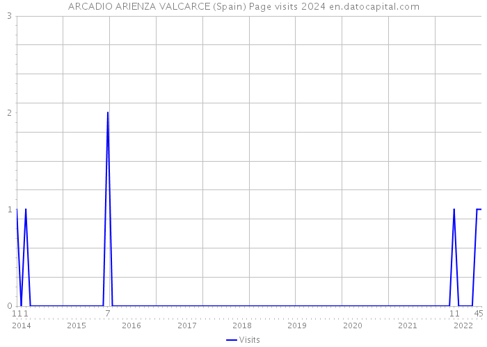 ARCADIO ARIENZA VALCARCE (Spain) Page visits 2024 