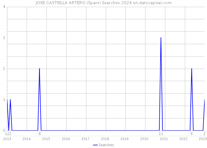 JOSE CASTIELLA ARTERO (Spain) Searches 2024 