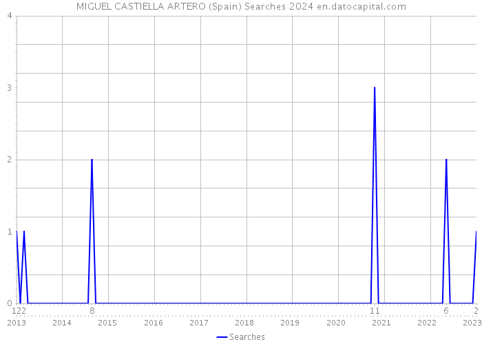 MIGUEL CASTIELLA ARTERO (Spain) Searches 2024 