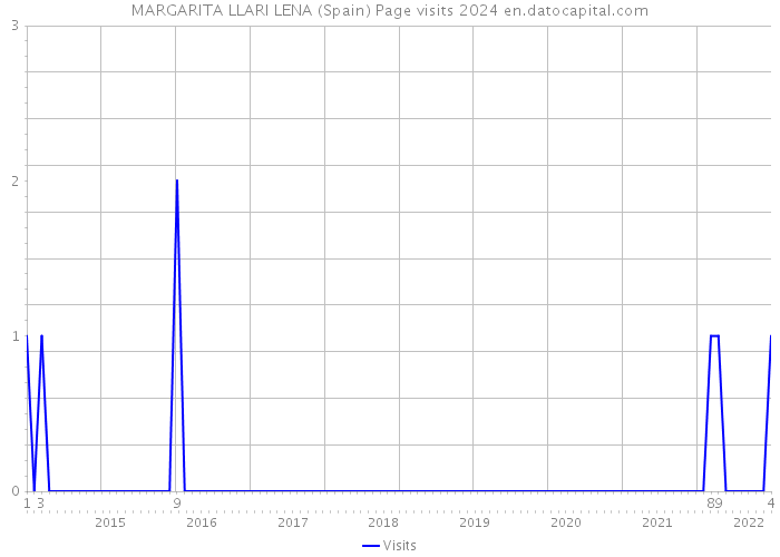 MARGARITA LLARI LENA (Spain) Page visits 2024 