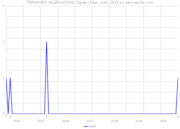FERNANDO VILLERGAS PUIG (Spain) Page visits 2024 