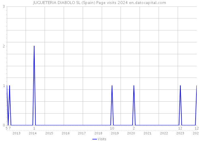 JUGUETERIA DIABOLO SL (Spain) Page visits 2024 