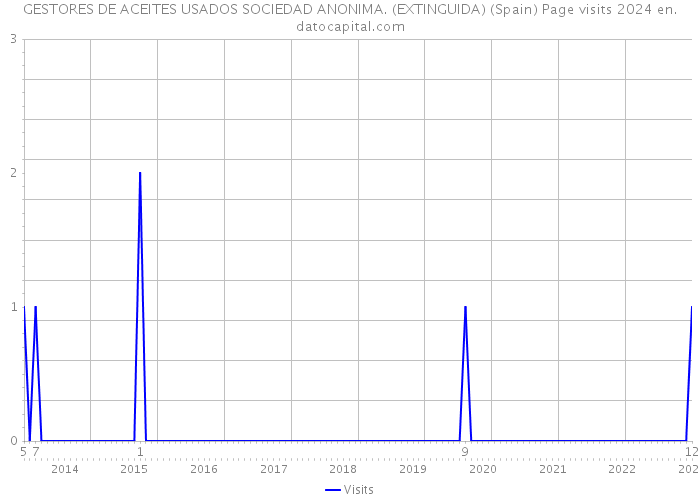 GESTORES DE ACEITES USADOS SOCIEDAD ANONIMA. (EXTINGUIDA) (Spain) Page visits 2024 