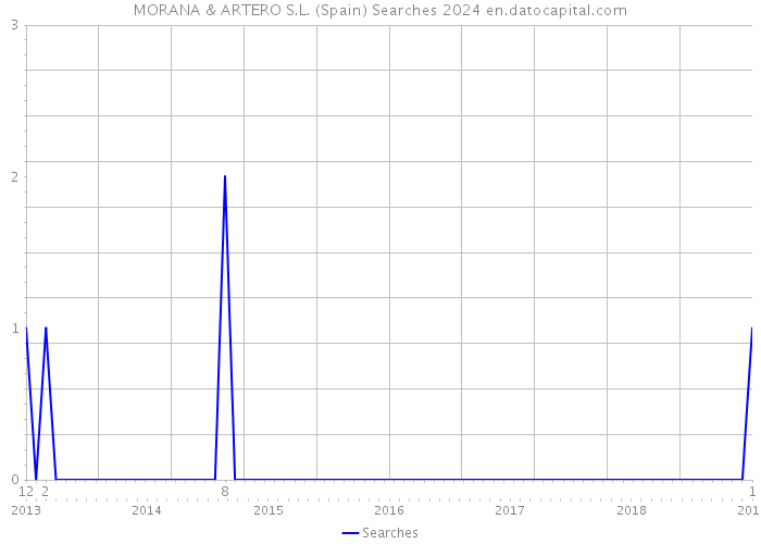 MORANA & ARTERO S.L. (Spain) Searches 2024 